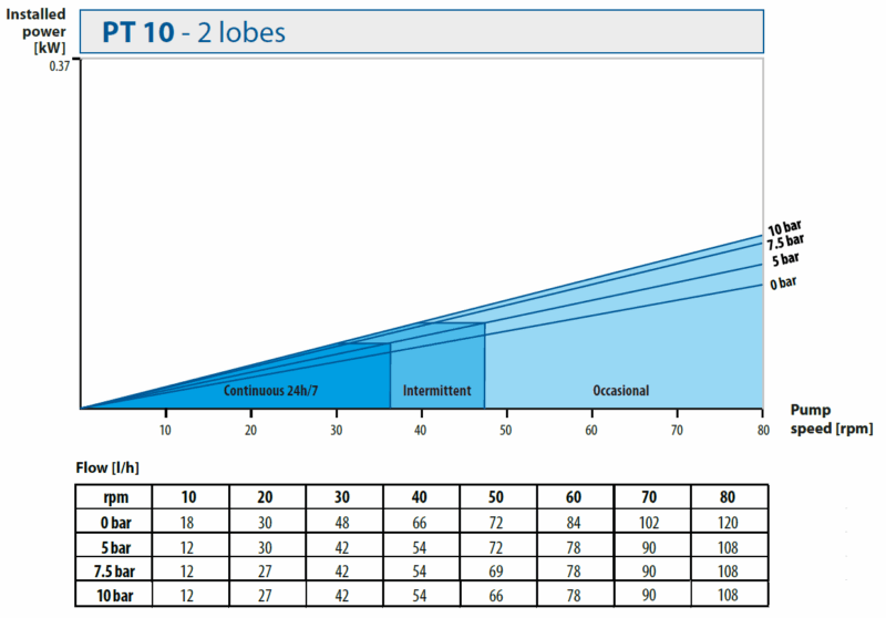 Tapflo Hose pumps. PT series. Performance curves PT10