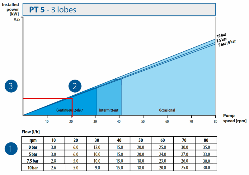 Tapflo metering pumps. PT series. Performance curves PT5