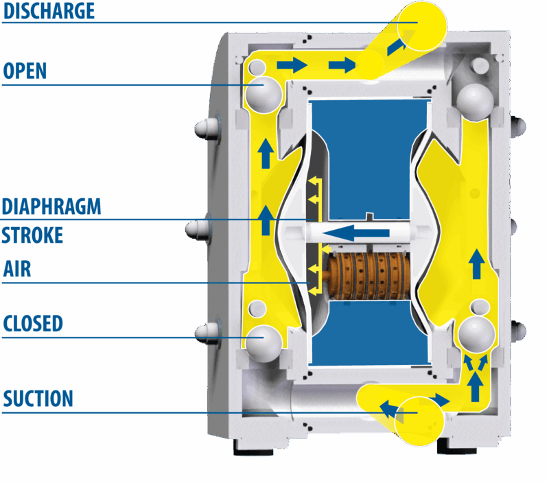Diaphragm pump – Operating principle
