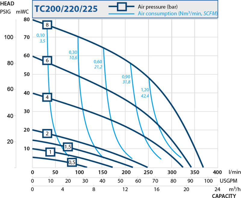 Intelligente Pumpen. Leistungskurven