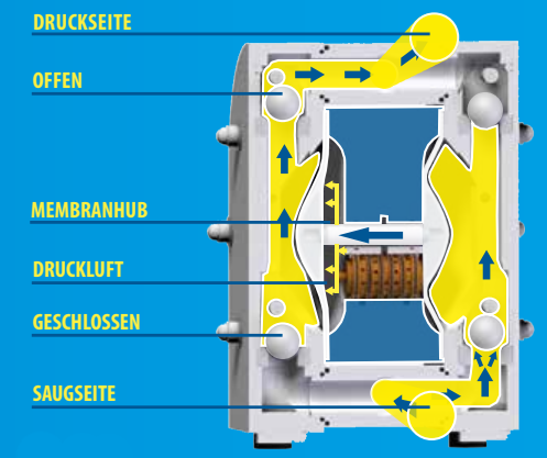 Druckluftmembranpumpe  Direkt beim Hersteller kaufen