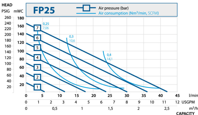 steinle Filter Press pumps. Performance curves FP25