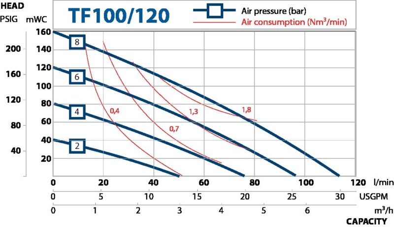 High-pressure filter press diaphragm pumps. Performance curves TF100/120