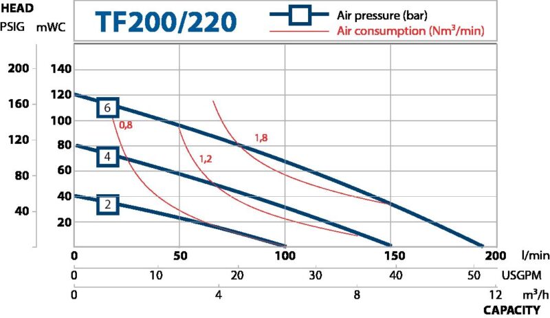 High-pressure filter press diaphragm pumps. Performance curves TF200/220