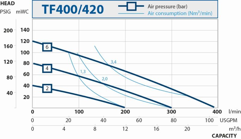 High-pressure filter press diaphragm pumps. Performance curves TF400/420