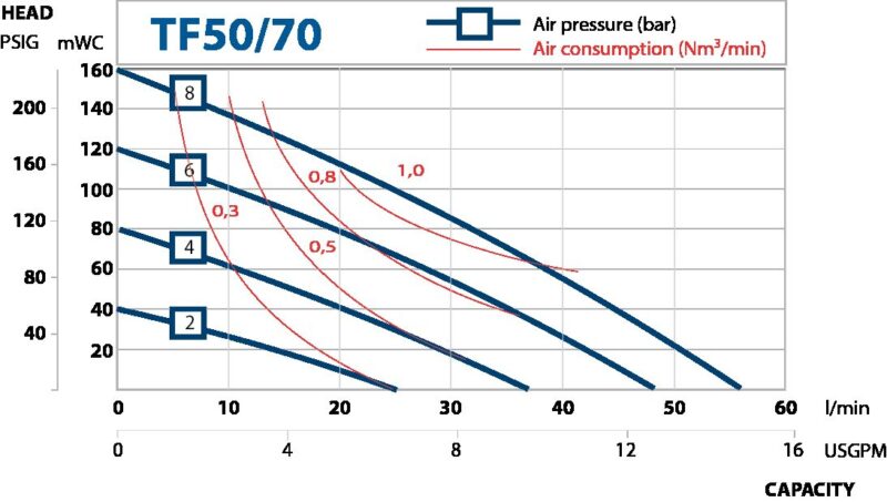 High-pressure filter press diaphragm pumps. Performance curves TF50/70