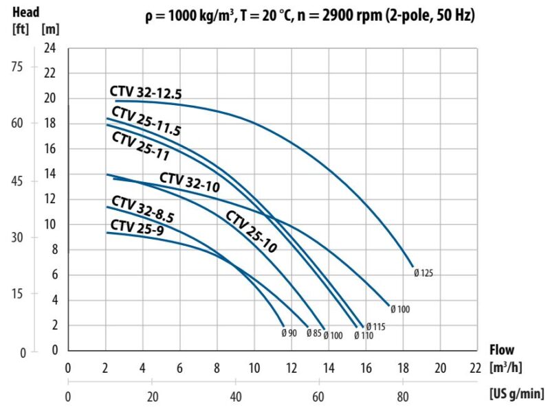Tapflo Vertical centrifugal pumps - Performance curves - Plastic