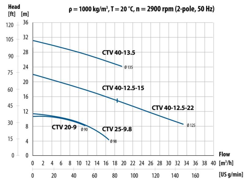 Tapflo Vertical centrifugal pumps - Performance curves - Stainles Steel