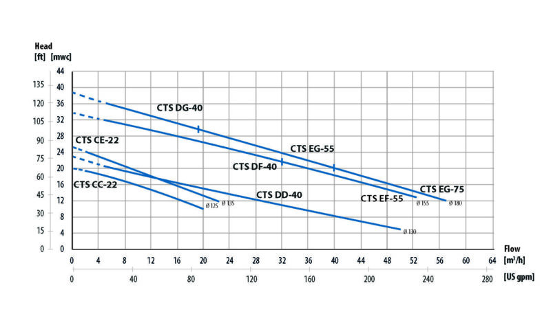 Tapflo CTS self-priming centrifugal pumps. Performance curves