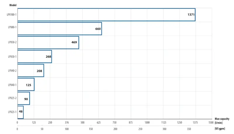 Lobe pumps. Performance curves