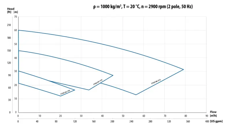 Selvansugende højeffektive pumper. Pumpekurver
