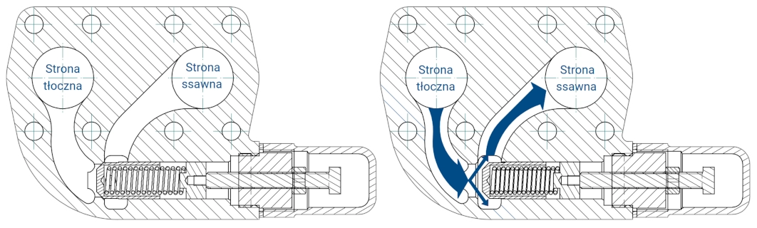 Operating principle of relief valves in SPX Johnson TG L pumps