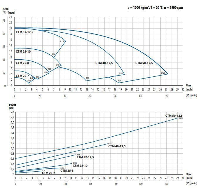 CTM Performance curves