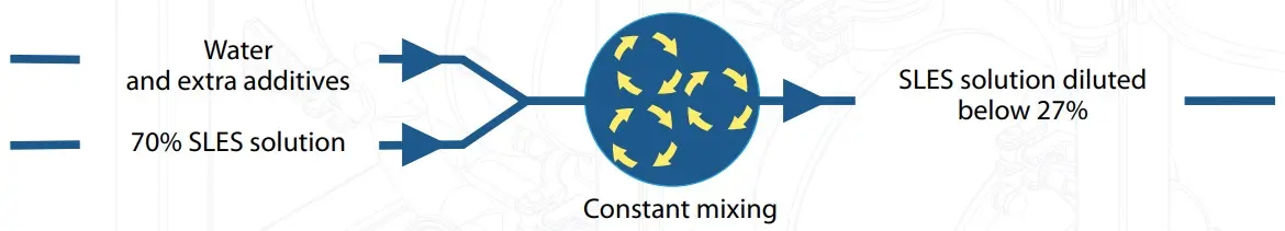 Constant Mixing SLES