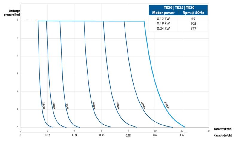 Electrically operated diaphragm pumps. Performance curves. TE20-TE25-TE30