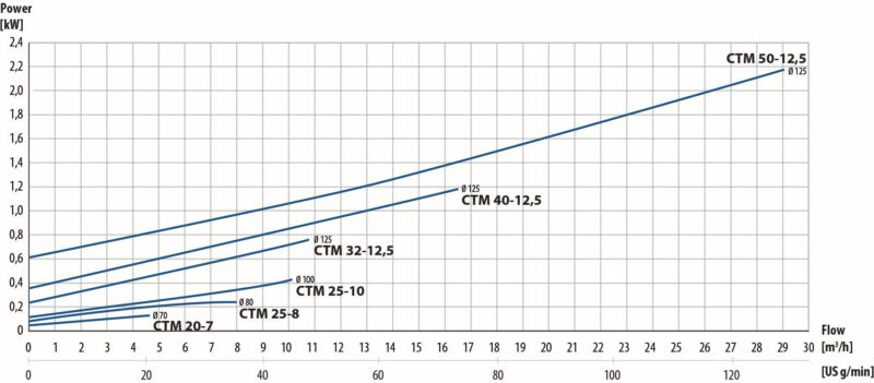 Tapflo Magnetic drive centrifugal pumps. Performance curves. CTM-Q-N