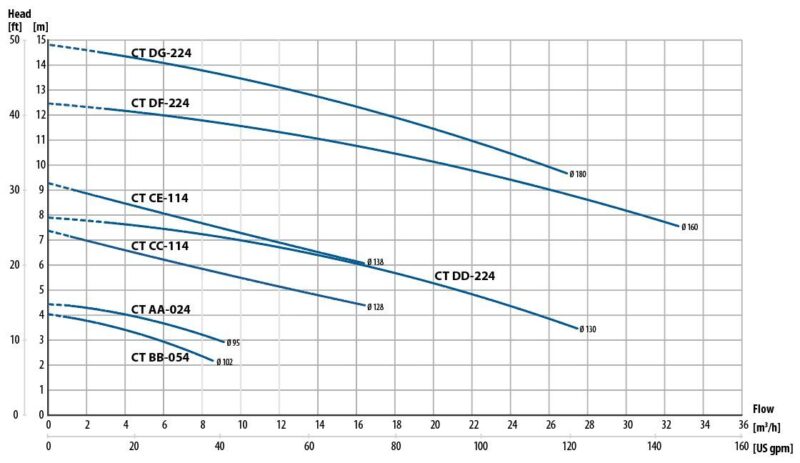 Tapflo dozing pumps performance curves CT 1750 rpm