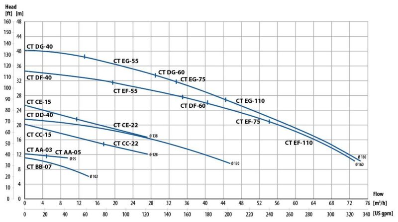 Tapflo Performance curves CT 2900 rpm