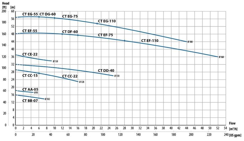 Tapflo Dosing Pumps Performance curves CT 3500 rpm