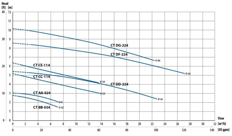 Tapflo Performance curves CT 1450 rpm
