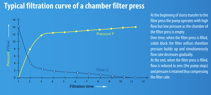 Filtration curve of a chamber filter press