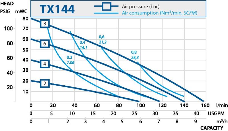 Aseptic diaphragm pumps. Performance curves TX144
