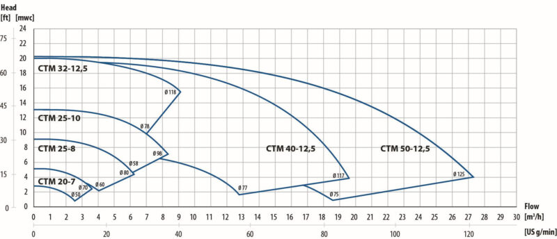 Tapflo Magnetic drive centrifugal pumps. Performance curves. CTM-Q-H