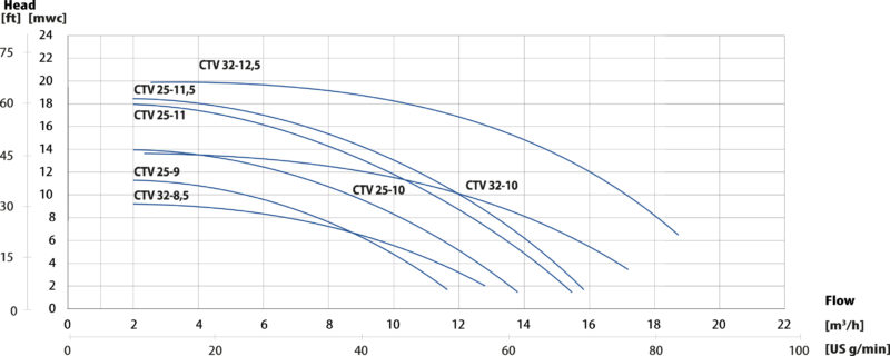 Tapflo Vertical centrifugal pumps - Performance curves - Plastic