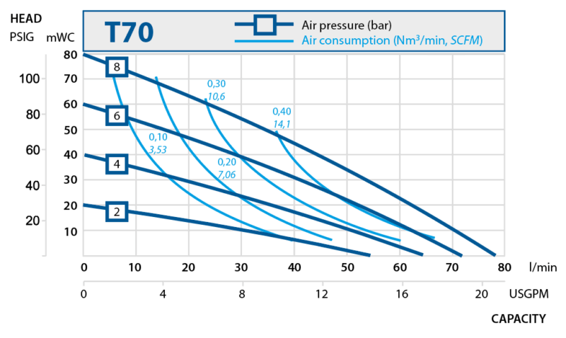 Metal diaphragm pumps. Performance curves T70.