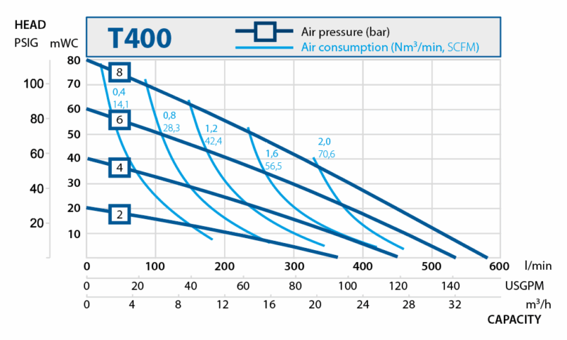 Plastic diaphragm pumps. Performance curves T400.