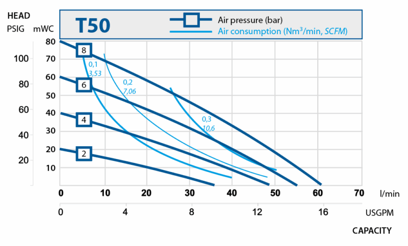 Plastic diaphragm pumps. Performance curves T50