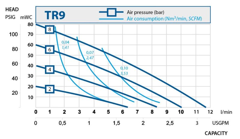 Plastic diaphragm pumps. Performance curves TR9.
