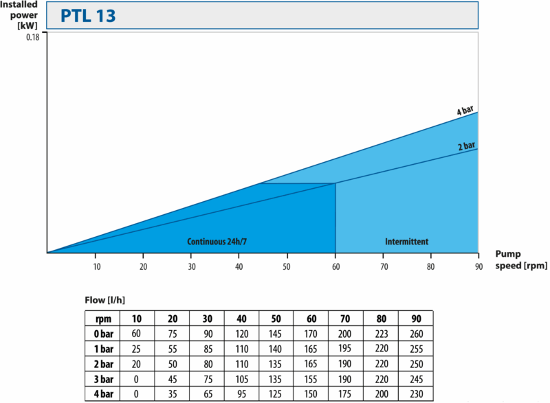 PTL Low pressure hose pumps. Performance curves PTL13