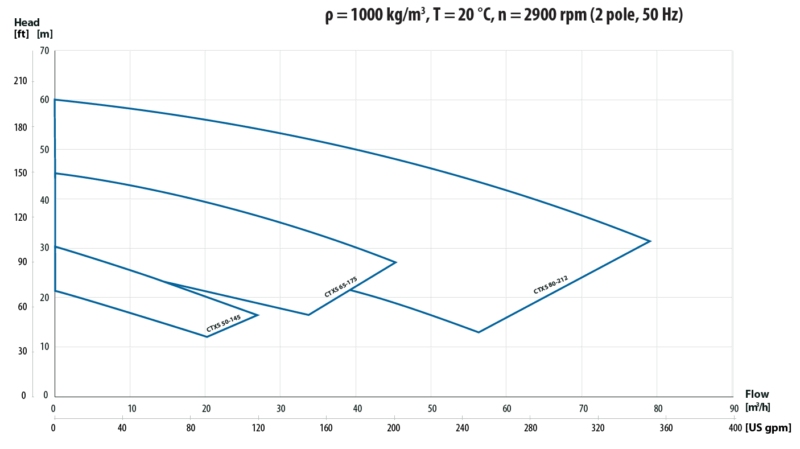 CTXS - self-priming series. Performance curves.