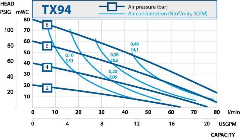 Aseptic diaphragm pumps. Performance curves TX94.