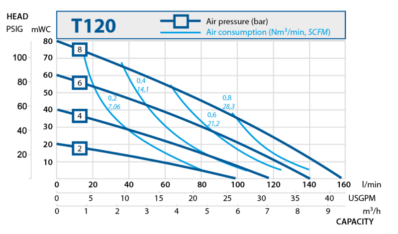 Metal diaphragm pumps. Performance curves T120.
