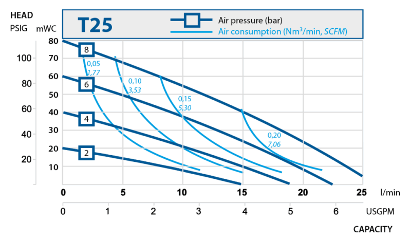 Metal diaphragm pumps. Performance curves T25.
