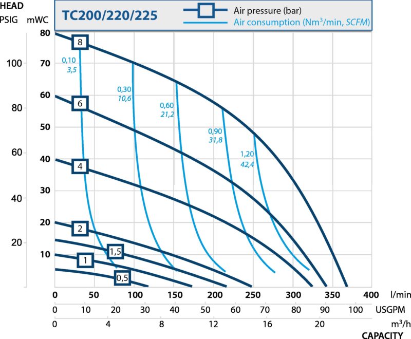 Intelligent air operated diaphragm pumps. Performance curves TC200-TC220-TC225