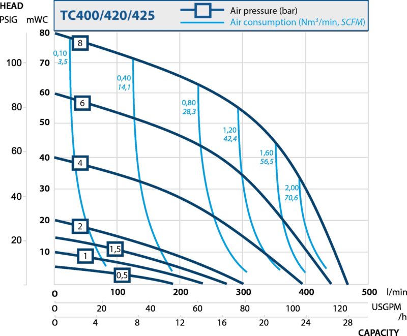 Intelligent air operated diaphragm pumps. Performance curves TC400-TC420-TC425