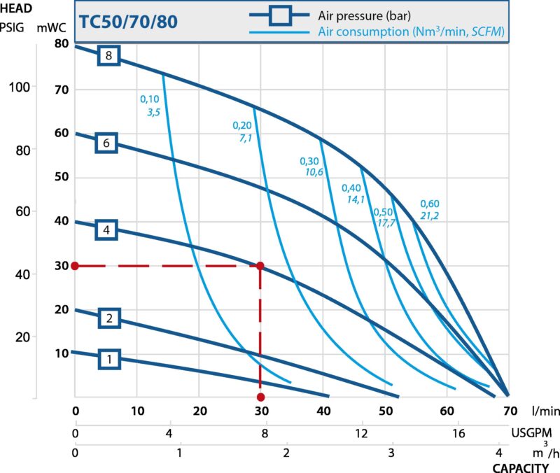 Intelligent air operated diaphragm pumps. Performance curves TC50-TC70-TC80