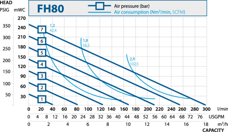 steinle Filter Press pumps. Performance curves FH80