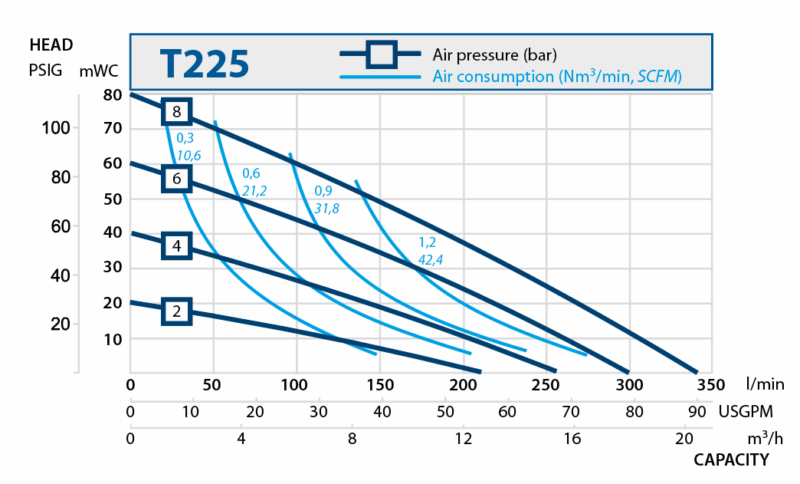 Sanitarne pompy membranowe. Krzywe wydajności T225.