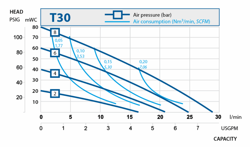 Sanitary diaphragm pumps. Performance curves T30.