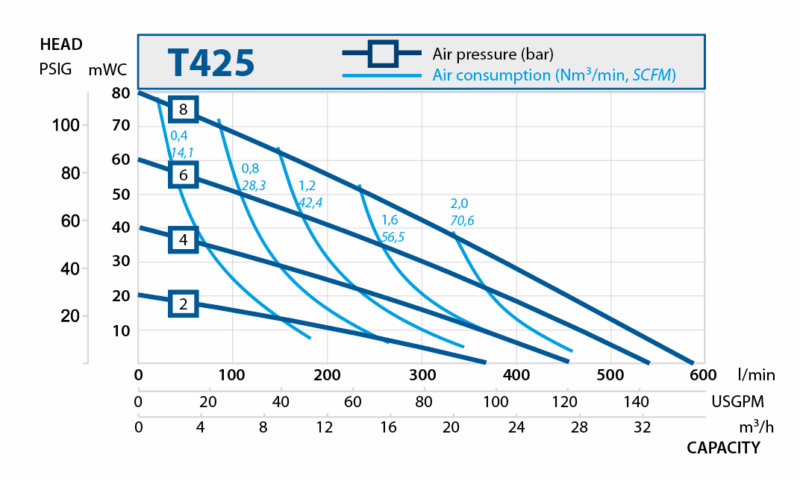 Sanitary diaphragm pumps. Performance curves T425.