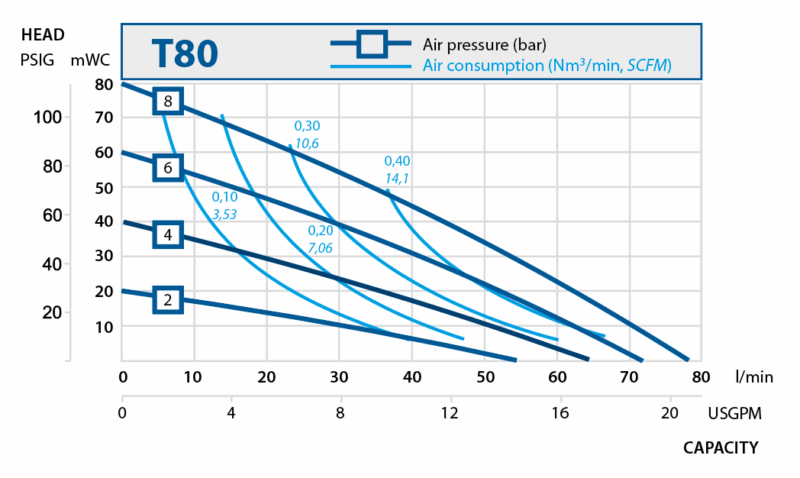 Sanitary diaphragm pumps. Performance curves T80.