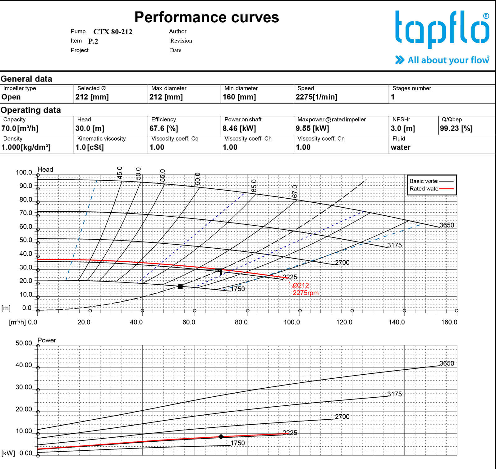 Centrifugal pumps. CTX 80-212 performace curves - selection by speed