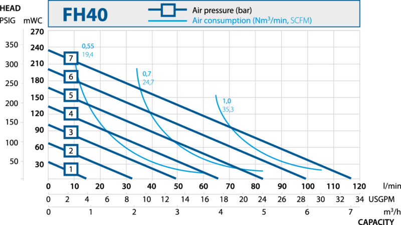 steinle Metering_Pumps. Performance curves FH40