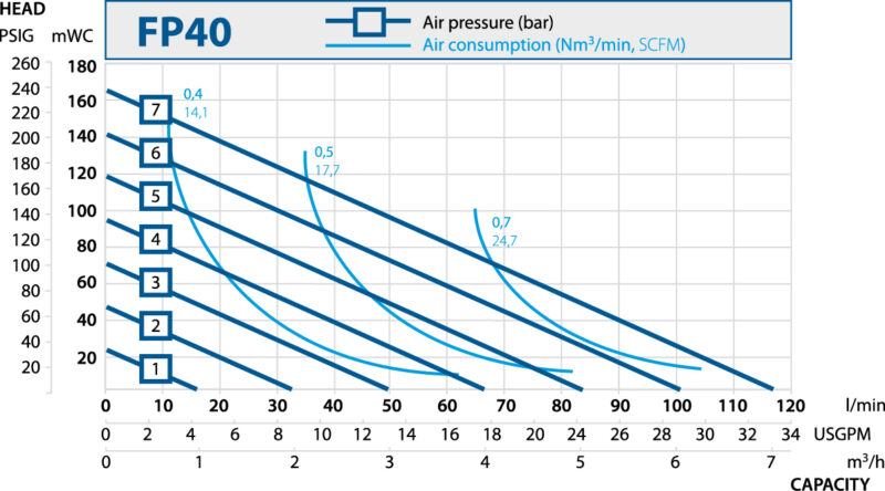 steinle Dosing_Pumps. Performance curves FP40