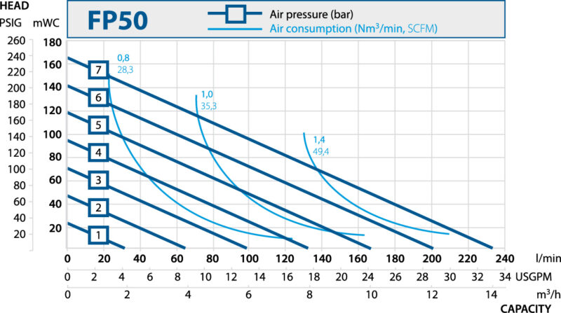 steinle Dosing Pumps. Performance curves FP50