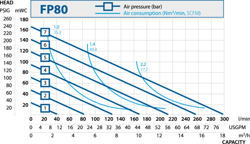 steinle Dosing Pumps. Performance curves FP80